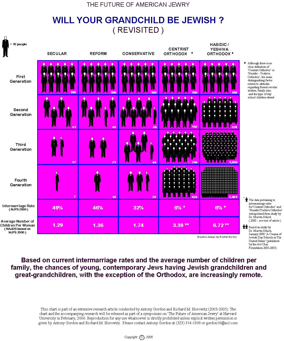 will your grandchild be jewish chart graph